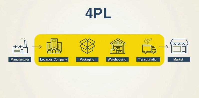 4pl logistics services